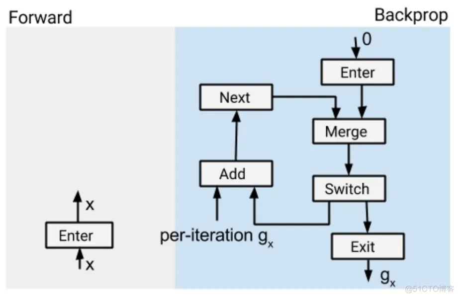 [翻译] TensorFlow 分布式之论文篇_tensorflow_16